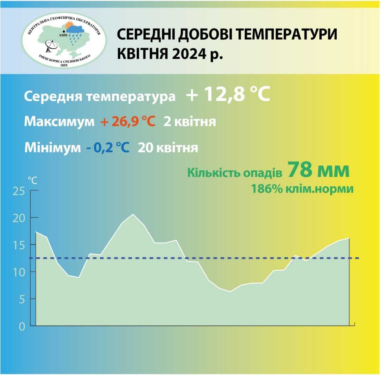 Центральна геофізична обсерваторія імені Бориса Срезневського